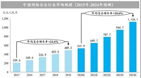 國投系基金助推科技浪潮 亞信安全成功登陸科創板，深耕物聯網安全服務新藍海